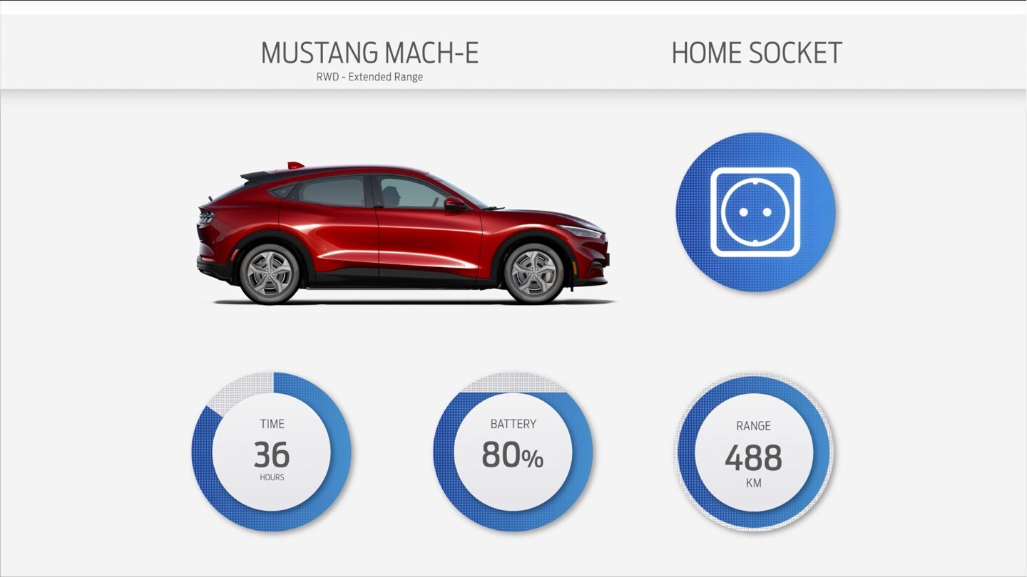 Grafica di ricarica domestica Mustang Mach-E